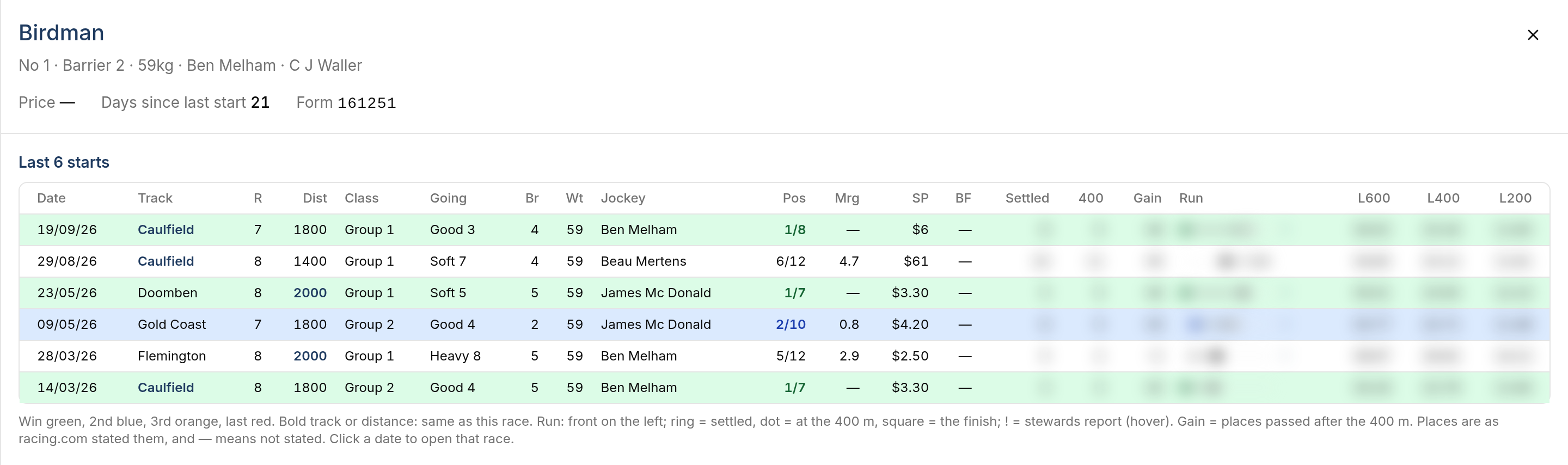 BetMuster horse screen for Birdman: its last six starts with date, track, distance, class, going, jockey, position and starting price. The settled place, 400 m place, places gained, run chart and sectional columns are blurred.