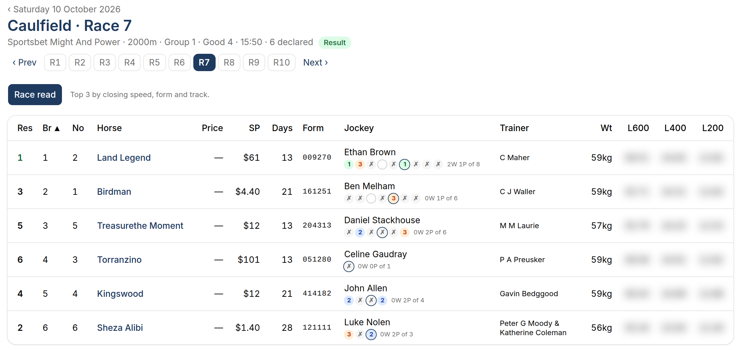 BetMuster race screen for Caulfield Race 7, the Sportsbet Might And Power: result, barrier, starting price, days since last run, form, jockey, trainer and weight for each runner. The closing sectional columns L600, L400 and L200 are blurred.