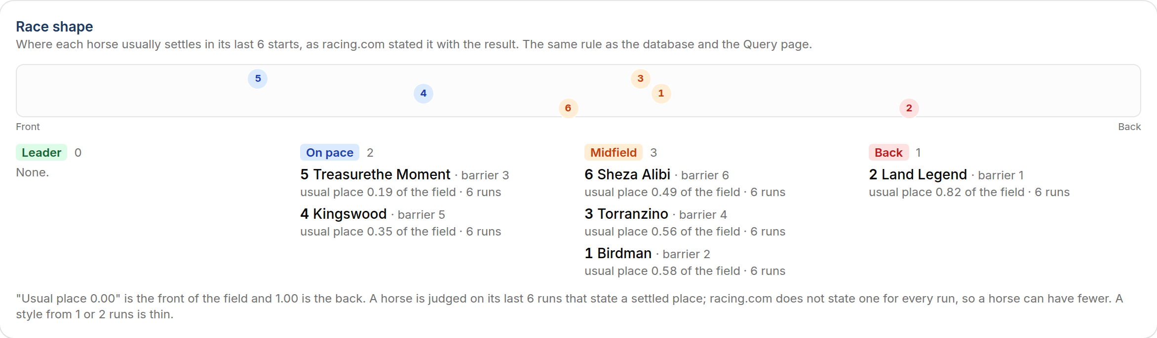 BetMuster race shape panel for the same race, grouping the field into Leader, On pace, Midfield and Back, with the barrier and usual settled place of each horse.